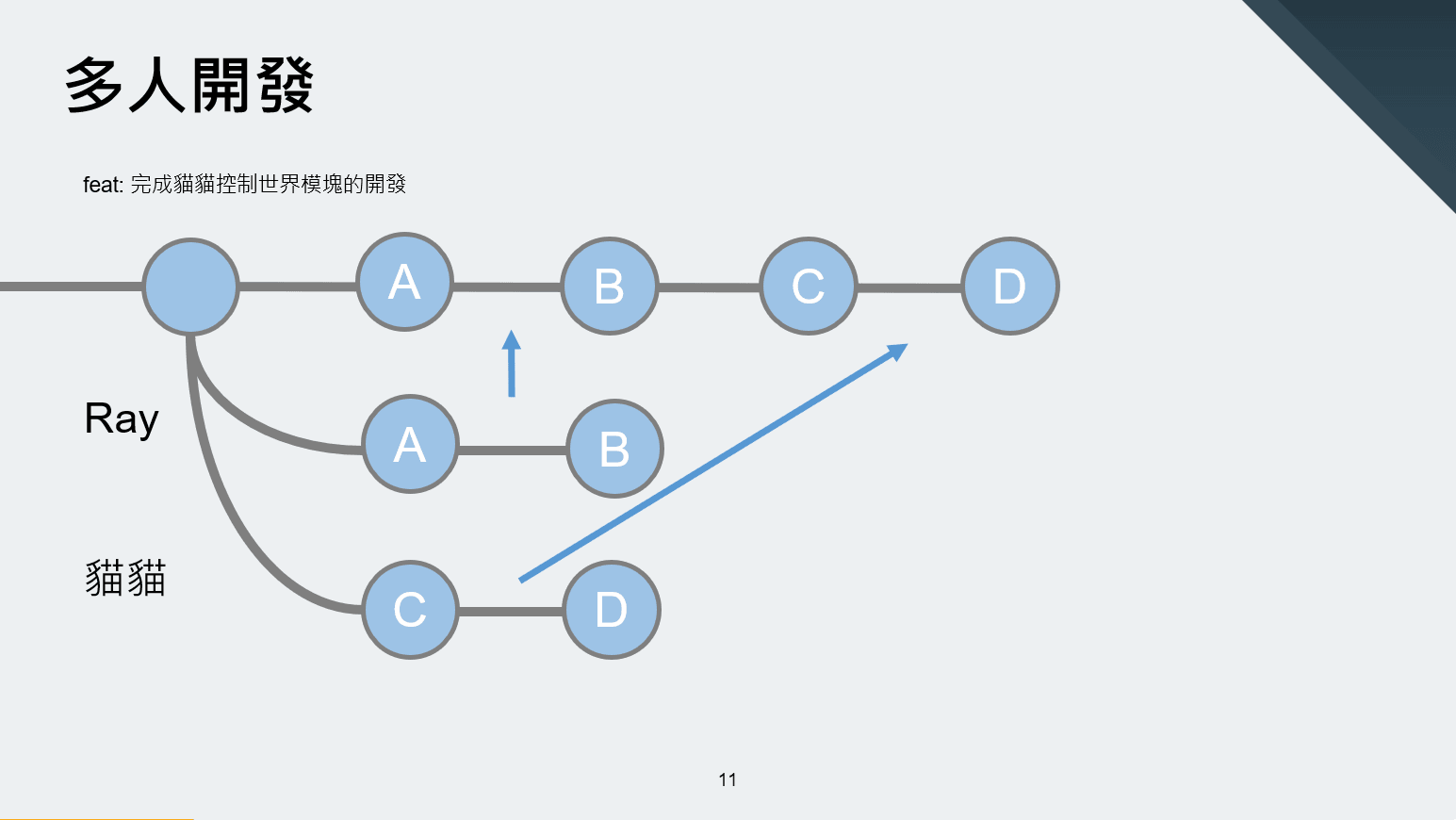 將大家辛苦工作的結果合併回去