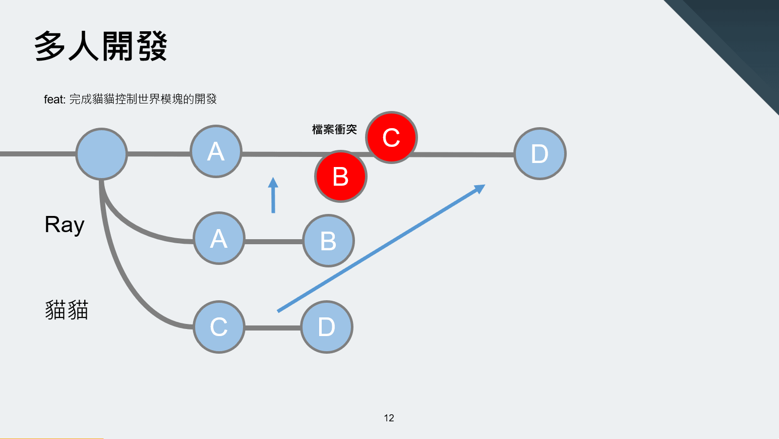 那當然，很常就會發生衝突 conflict