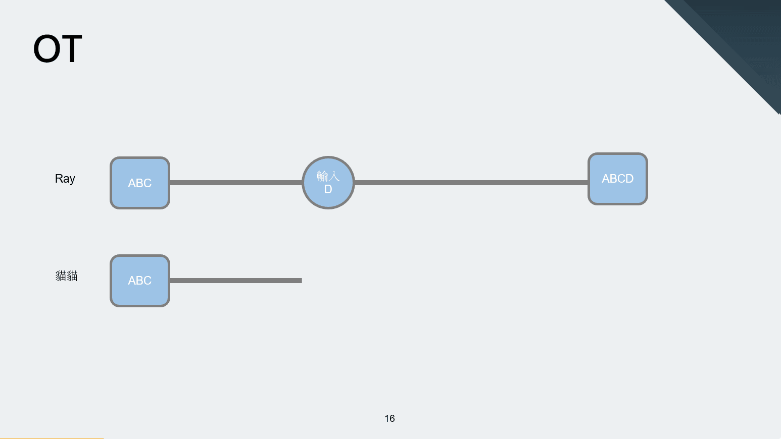 OT 的做法就是同步操作 也就是將用戶的操作廣播出去