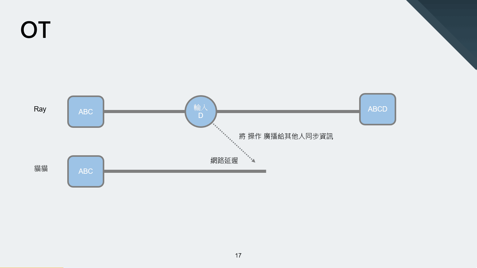 當然，因為網路延遲 這個傳播會有時間差