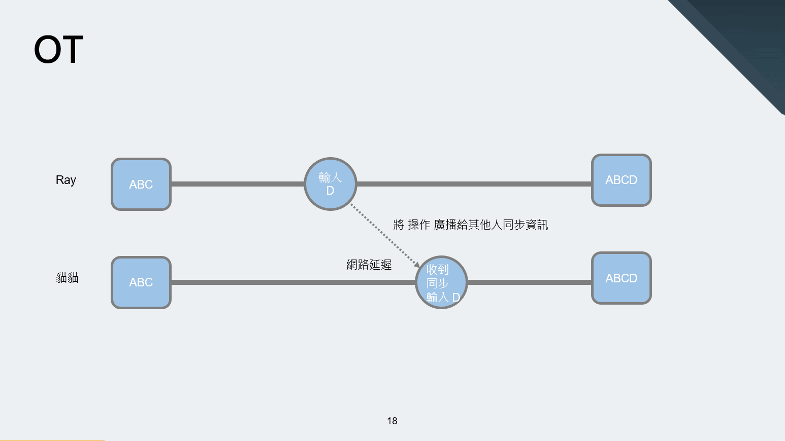 當其他人收到這個廣播時 便會自動去套用這個操作 好讓兩個人的畫面一致