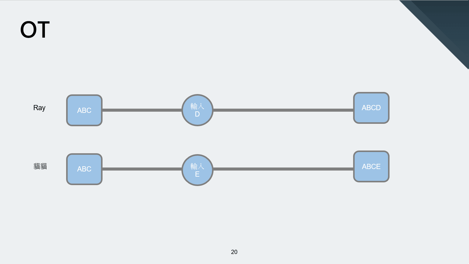 但兩個人的操作非常接近