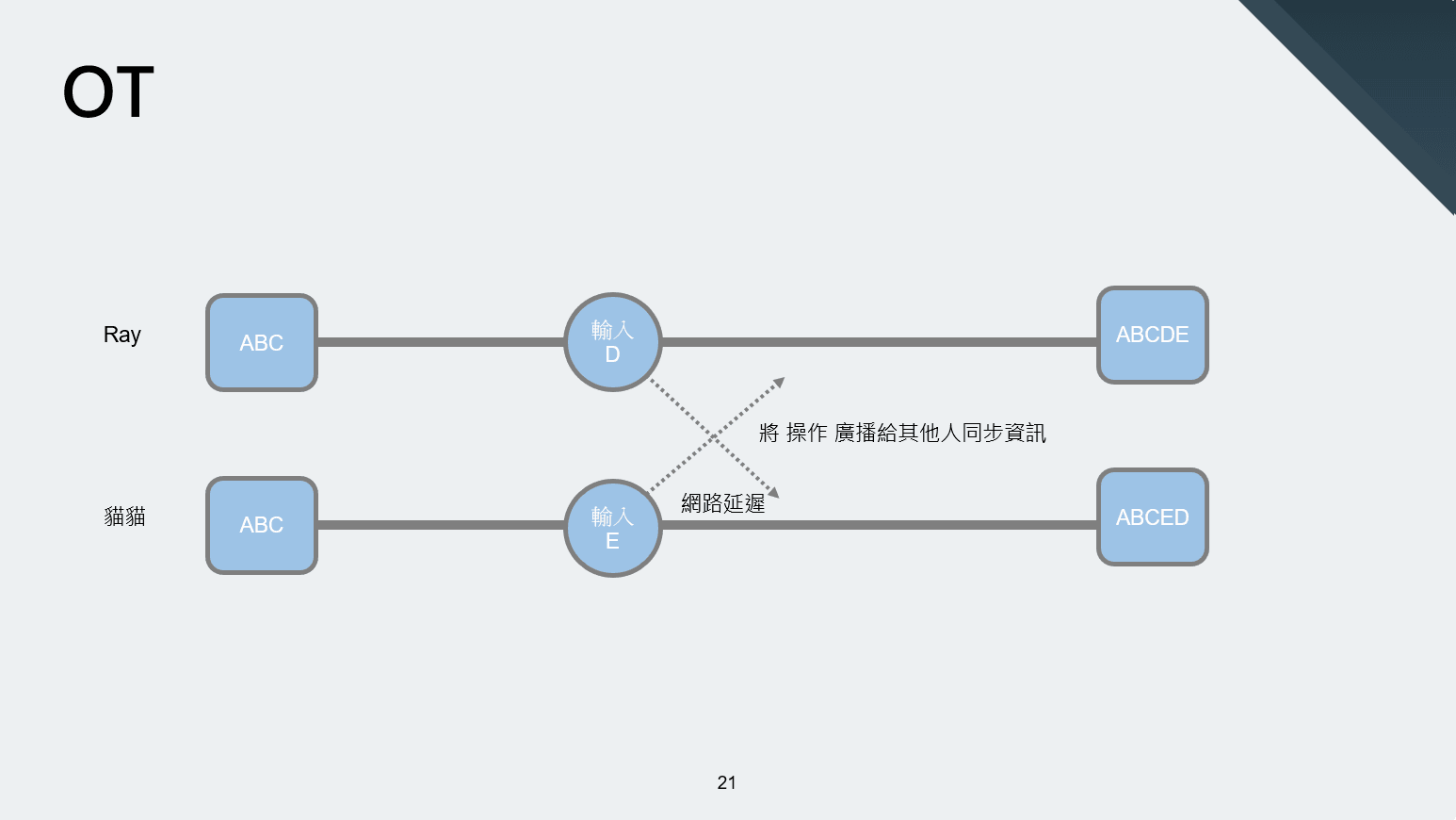 這時因為網路延遲的關西
