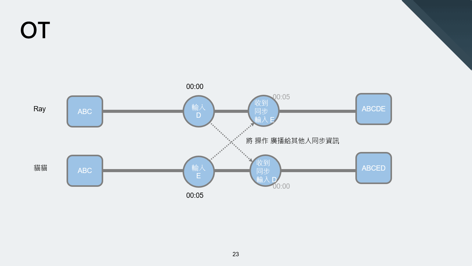 所以我們會在廣播時附上時間戳