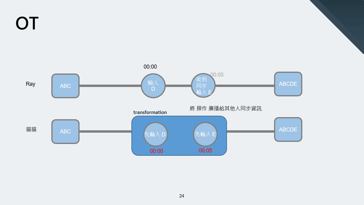 這邊就要來講到 OT 當中的 T Transformation 透過時間戳的關西，轉換操作 使兩者最後結果一致